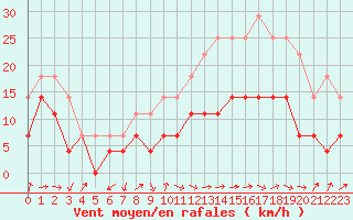 Courbe de la force du vent pour Katterjakk Airport