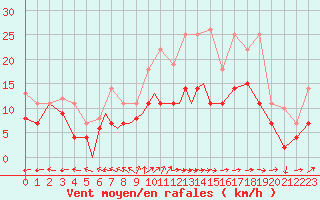 Courbe de la force du vent pour Diepholz