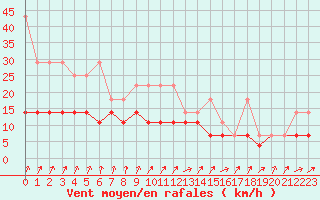 Courbe de la force du vent pour Melle (Be)