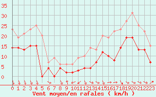 Courbe de la force du vent pour Cognac (16)