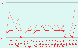 Courbe de la force du vent pour Dawson, Y. T.