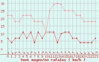 Courbe de la force du vent pour Cervera de Pisuerga