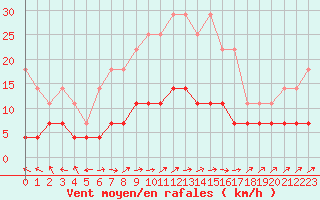 Courbe de la force du vent pour Salla kk