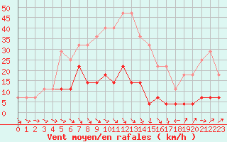 Courbe de la force du vent pour Galati