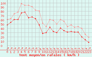 Courbe de la force du vent pour Pointe du Raz (29)