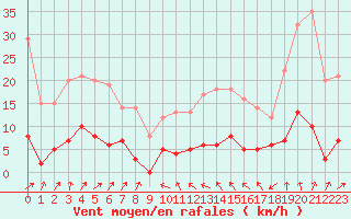Courbe de la force du vent pour Brive-Laroche (19)