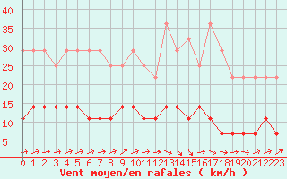 Courbe de la force du vent pour Buzenol (Be)