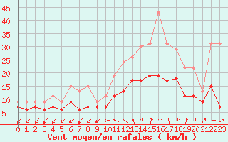 Courbe de la force du vent pour Limoges (87)