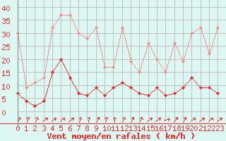 Courbe de la force du vent pour La Fretaz (Sw)