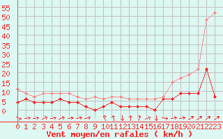 Courbe de la force du vent pour La Fretaz (Sw)