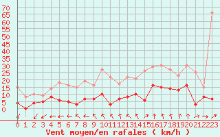 Courbe de la force du vent pour Mende - Chabrits (48)