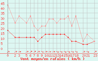 Courbe de la force du vent pour Melle (Be)