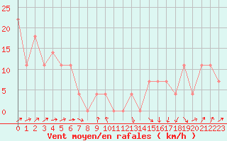 Courbe de la force du vent pour Brunnenkogel/Oetztaler Alpen