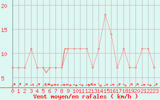 Courbe de la force du vent pour Geilenkirchen