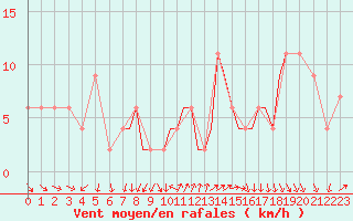 Courbe de la force du vent pour Shoream (UK)