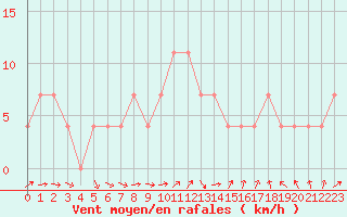 Courbe de la force du vent pour Schaerding
