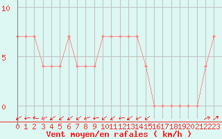 Courbe de la force du vent pour Weitra