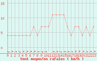 Courbe de la force du vent pour Praha-Libus