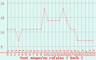 Courbe de la force du vent pour Sodankyla Vuotso