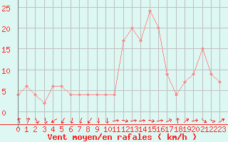 Courbe de la force du vent pour Lerida (Esp)