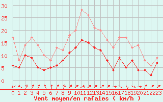 Courbe de la force du vent pour Chaumont-Semoutiers (52)