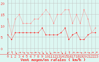 Courbe de la force du vent pour Muret (31)