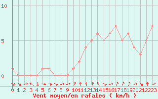 Courbe de la force du vent pour Quimperl (29)