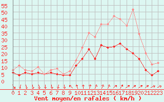 Courbe de la force du vent pour Buzenol (Be)