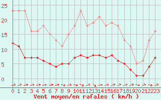 Courbe de la force du vent pour Besson - Chassignolles (03)