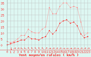 Courbe de la force du vent pour Aigrefeuille d