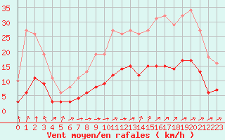 Courbe de la force du vent pour La Chapelle-Montreuil (86)