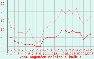 Courbe de la force du vent pour Sarzeau (56)