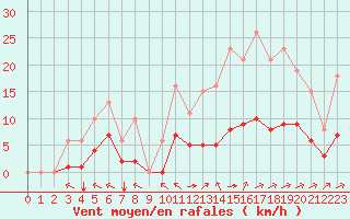 Courbe de la force du vent pour Chatelus-Malvaleix (23)