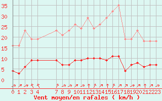 Courbe de la force du vent pour Chatelus-Malvaleix (23)