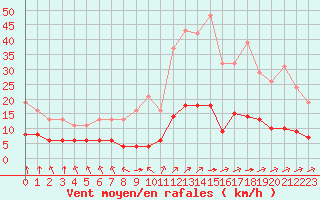 Courbe de la force du vent pour Gujan-Mestras (33)