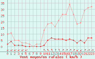 Courbe de la force du vent pour Lagny-sur-Marne (77)