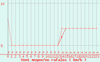 Courbe de la force du vent pour Biache-Saint-Vaast (62)