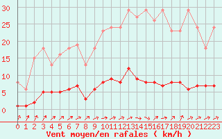 Courbe de la force du vent pour Douzens (11)