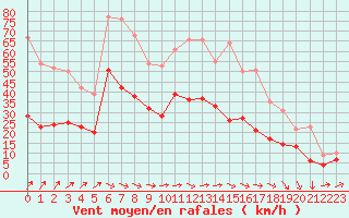 Courbe de la force du vent pour Villacoublay (78)