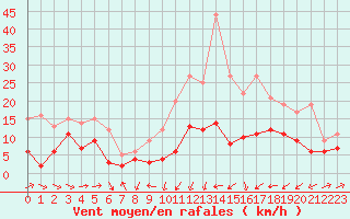 Courbe de la force du vent pour Le Puy - Loudes (43)