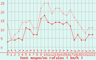 Courbe de la force du vent pour Bonn-Roleber