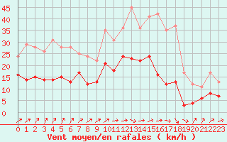 Courbe de la force du vent pour Tours (37)