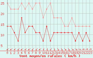 Courbe de la force du vent pour Aix-la-Chapelle (All)