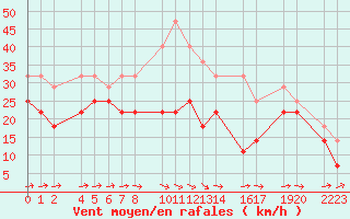 Courbe de la force du vent pour Bujarraloz