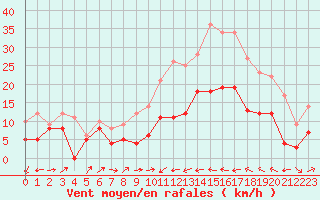 Courbe de la force du vent pour Perpignan (66)