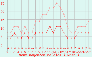 Courbe de la force du vent pour Giurgiu