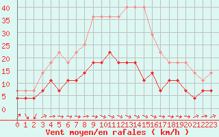 Courbe de la force du vent pour Turnu Magurele