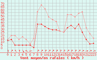 Courbe de la force du vent pour Cazaux (33)