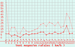 Courbe de la force du vent pour Locarno (Sw)