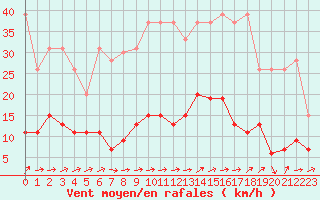 Courbe de la force du vent pour Ble - Binningen (Sw)